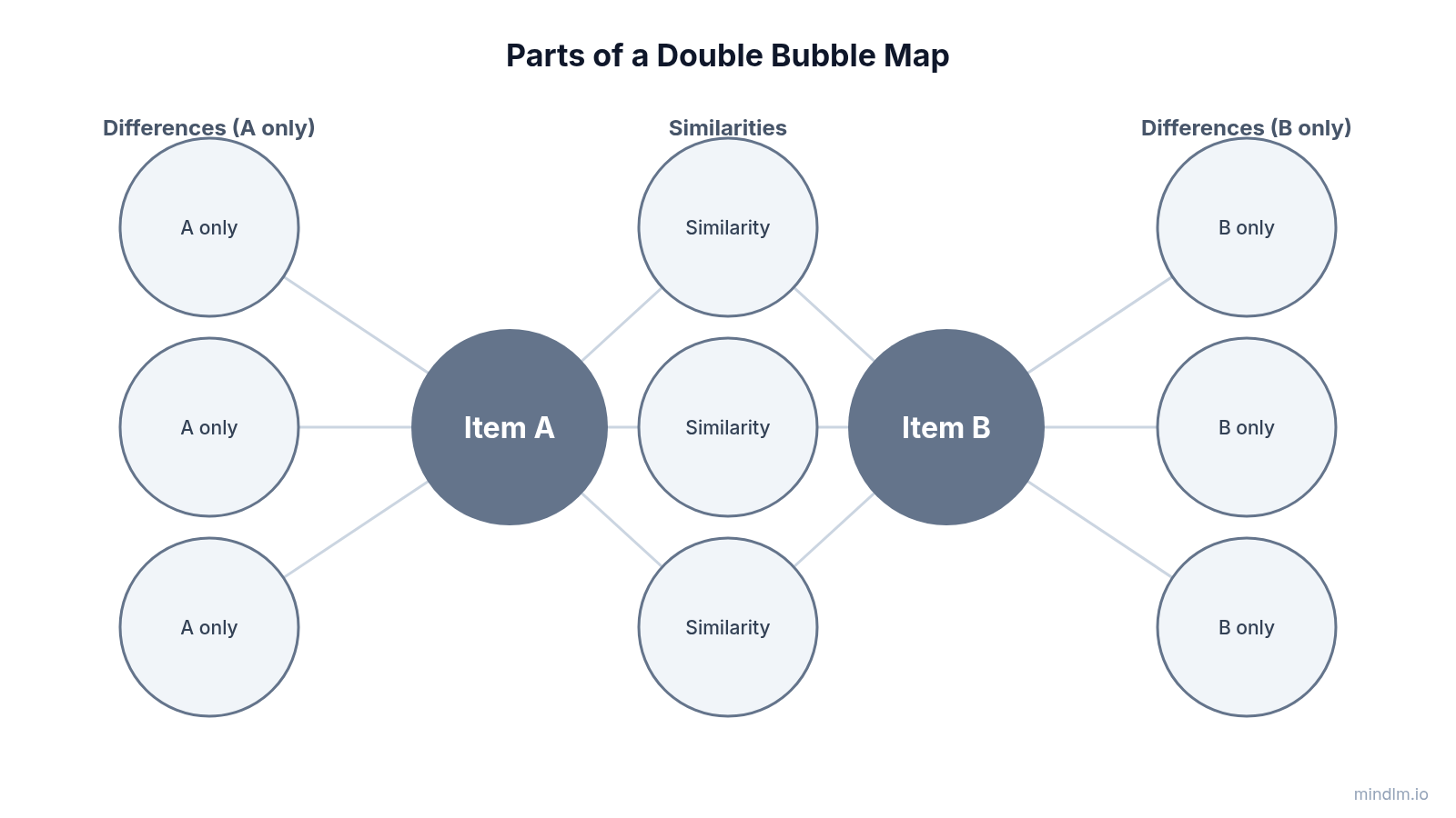 Labelled double bubble map template showing where similarities and differences go