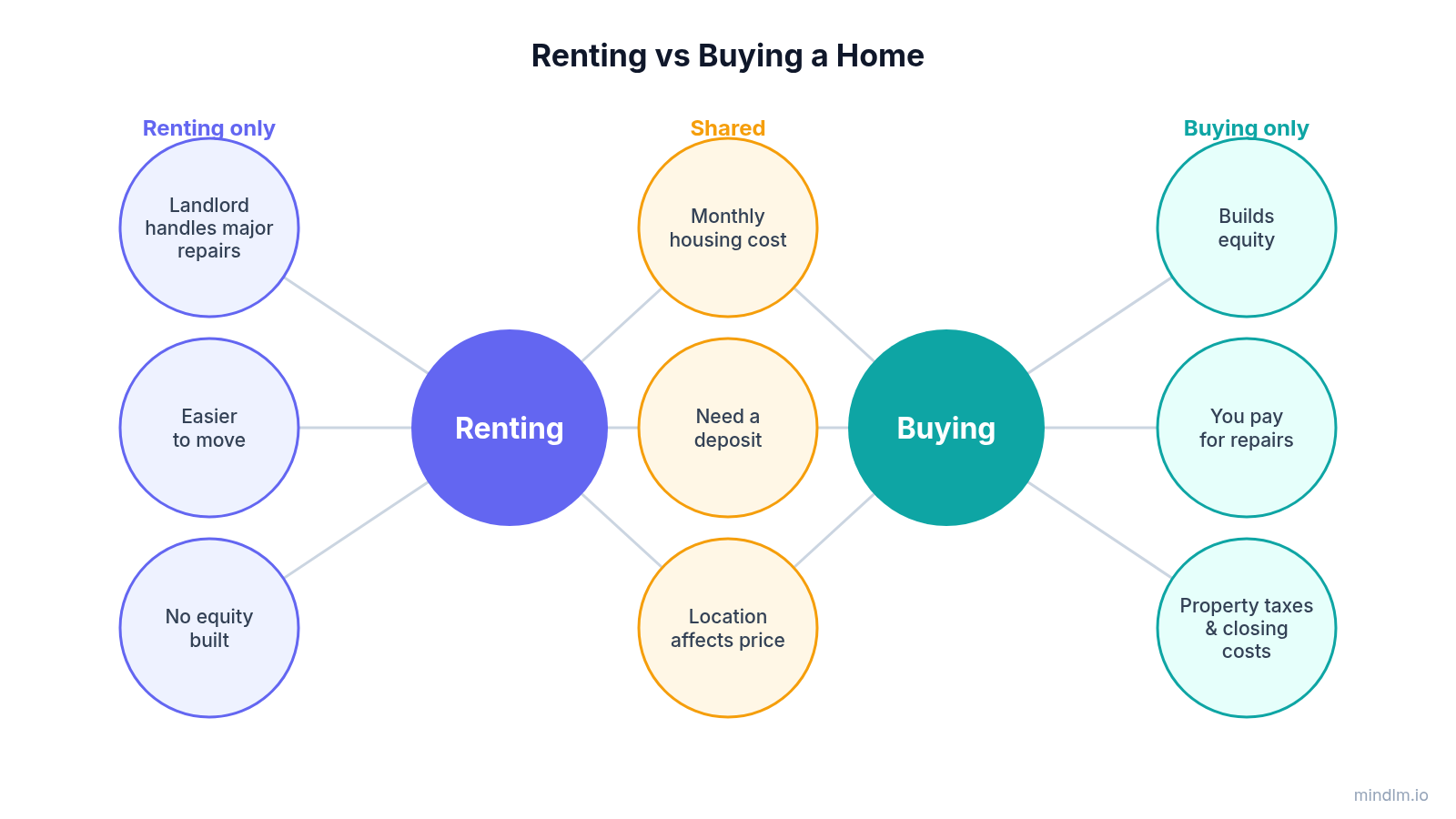 Double bubble map comparing renting and buying a home
