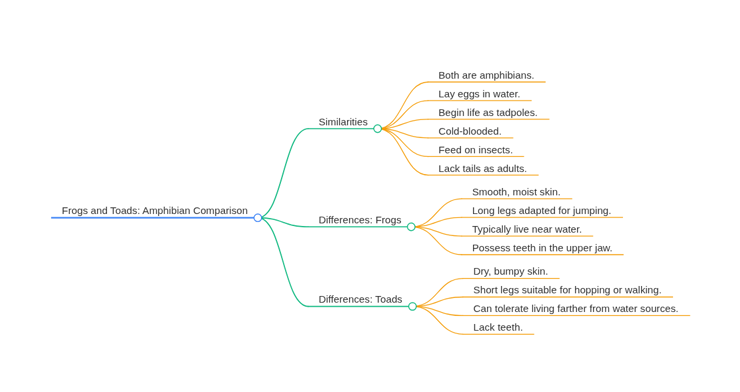Mind map generated in MindLM with branches for similarities and differences between frogs and toads