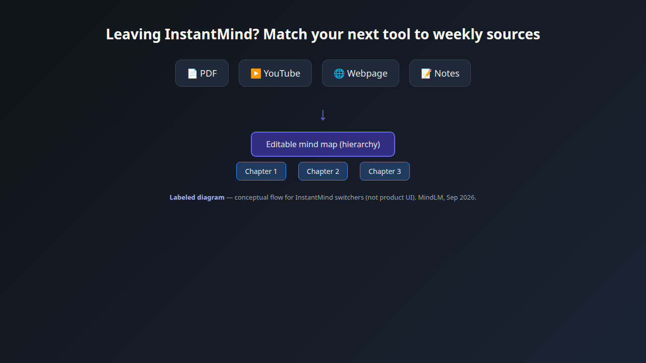 Diagram showing PDF, YouTube, webpage, and notes converting into a hierarchical mind map for InstantMind switchers