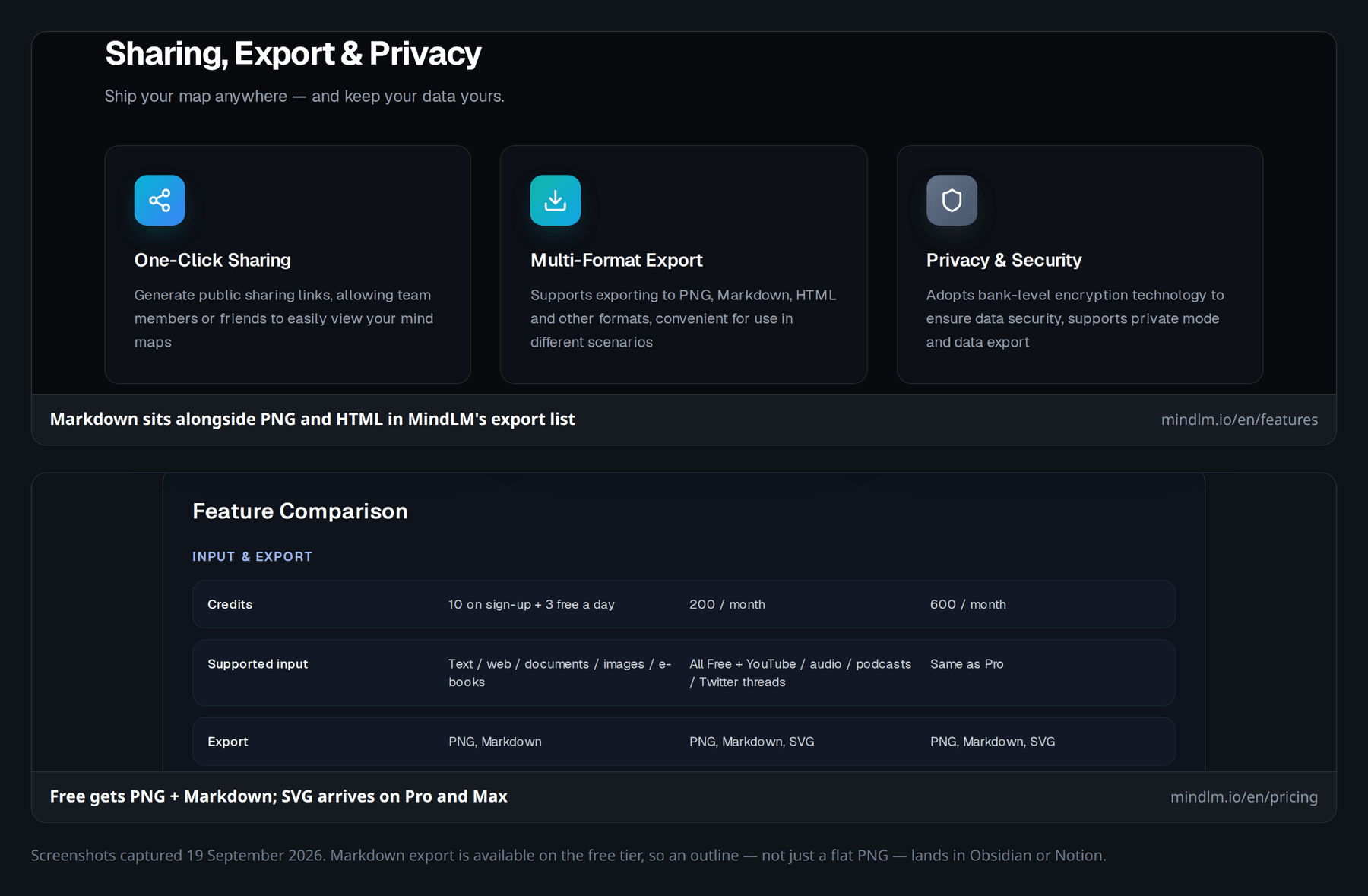 MindLM showing a mind map beside Markdown outline export for note vaults