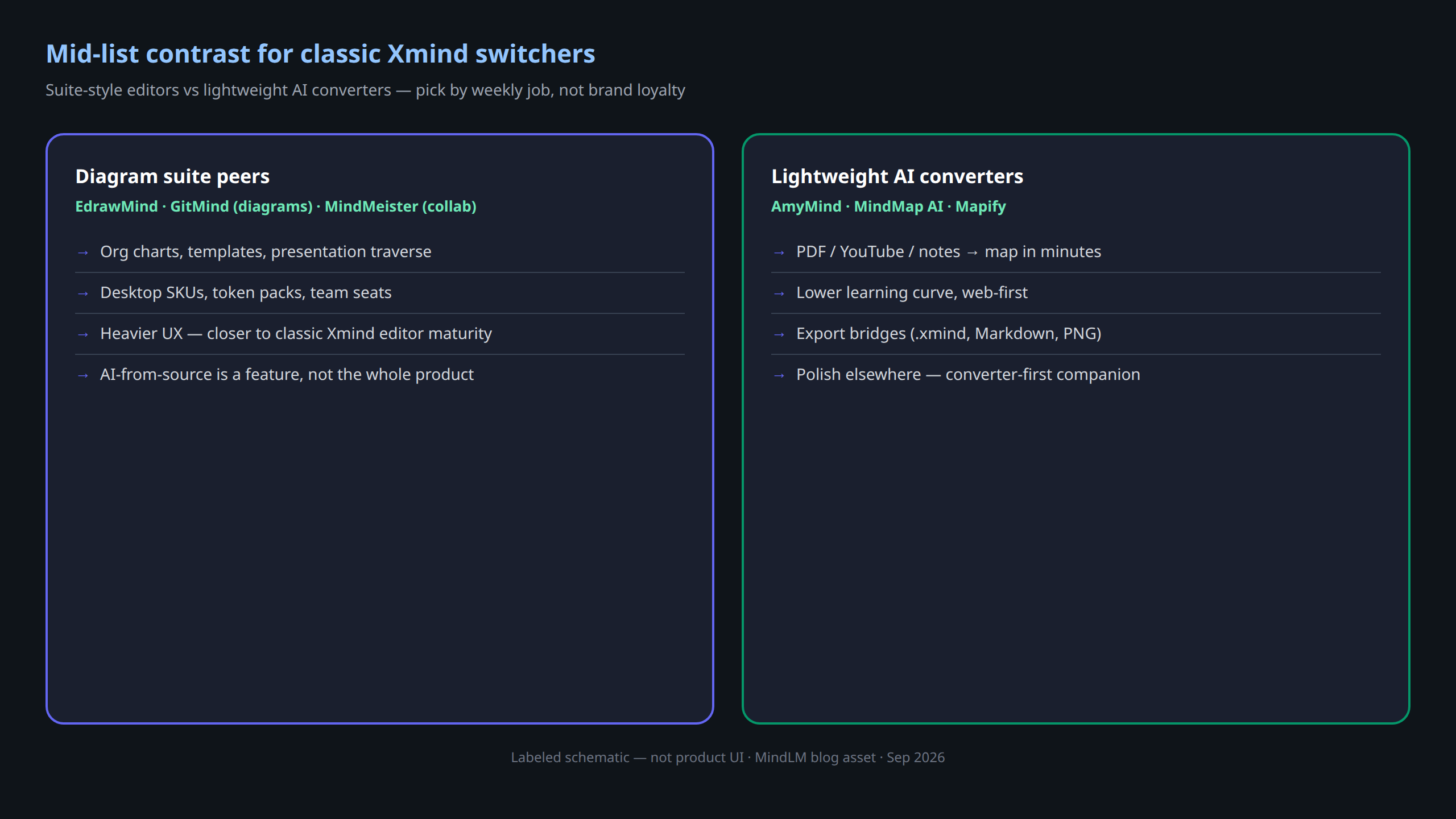 Public UI or labeled schematic comparing a diagram-suite mind map tool with a lightweight AI converter