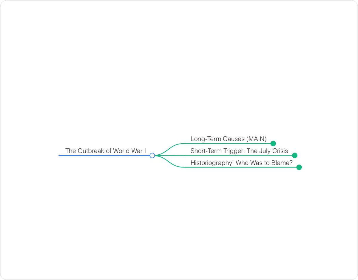 Mind map preview: The Outbreak of World War I