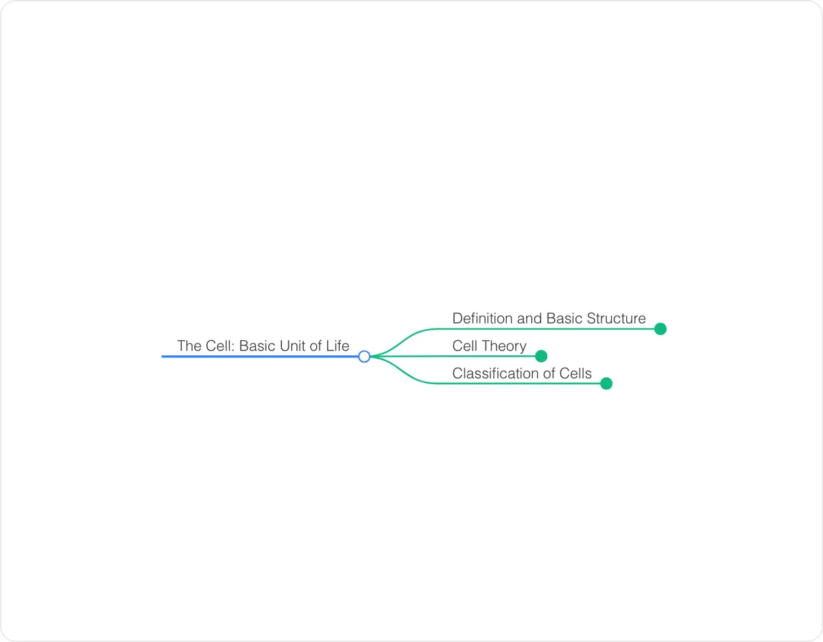 Mind map preview: The Cell: Basic Unit of Life
