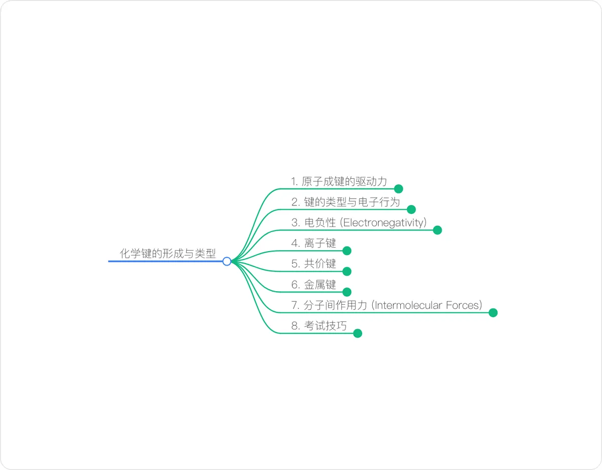 导图预览：化学键的形成与类型