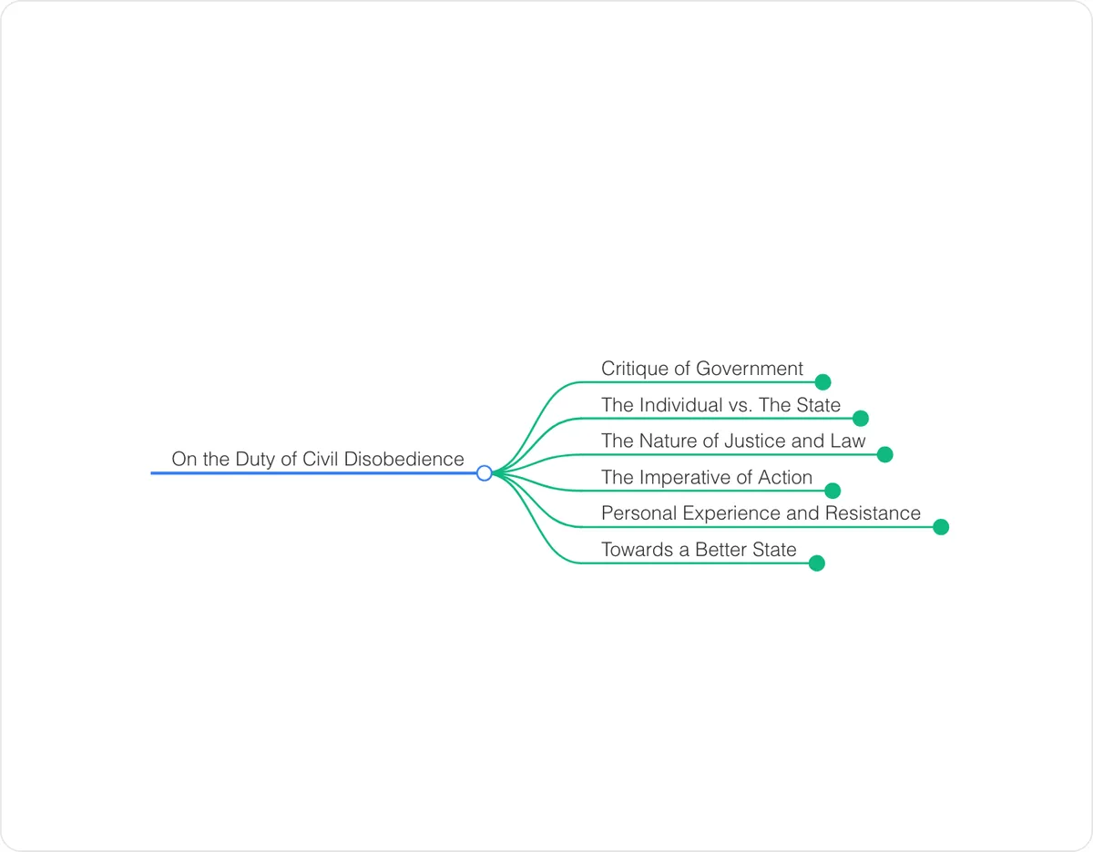 Mind map preview: On the Duty of Civil Disobedience