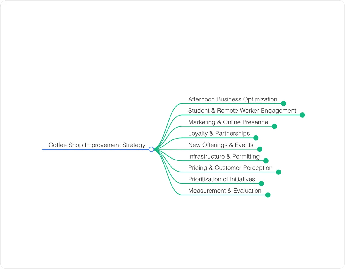 Mind map preview: Coffee Shop Improvement Strategy