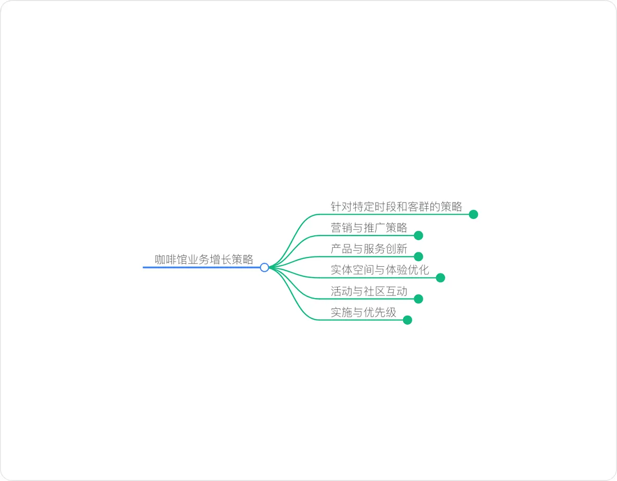 导图预览：咖啡馆业务增长策略