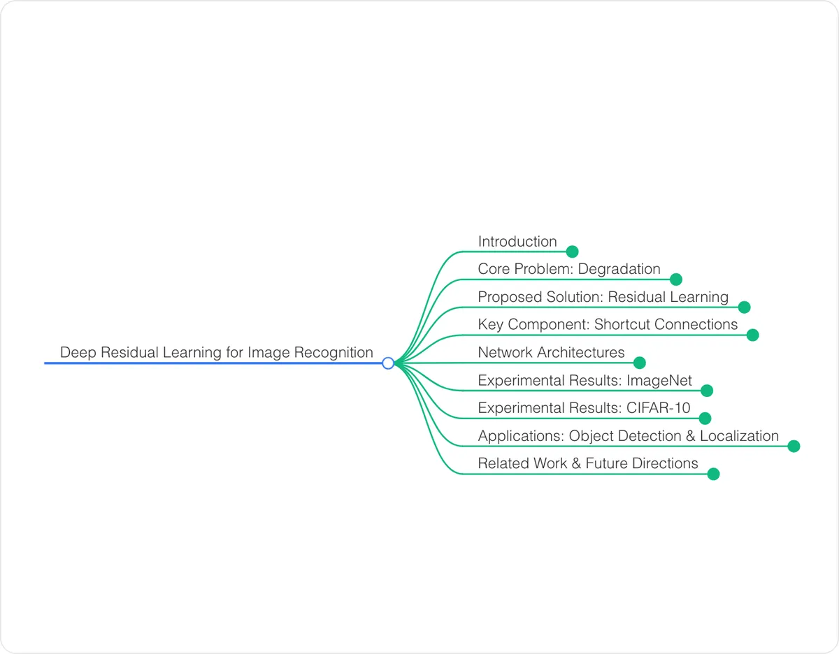 Mind map preview: Deep Residual Learning for Image Recognition