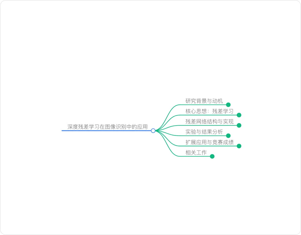 导图预览：深度残差学习在图像识别中的应用