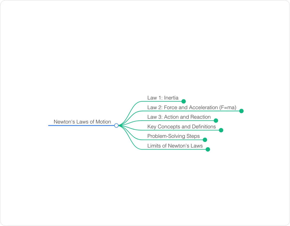 Mind map preview: Newton's Laws of Motion