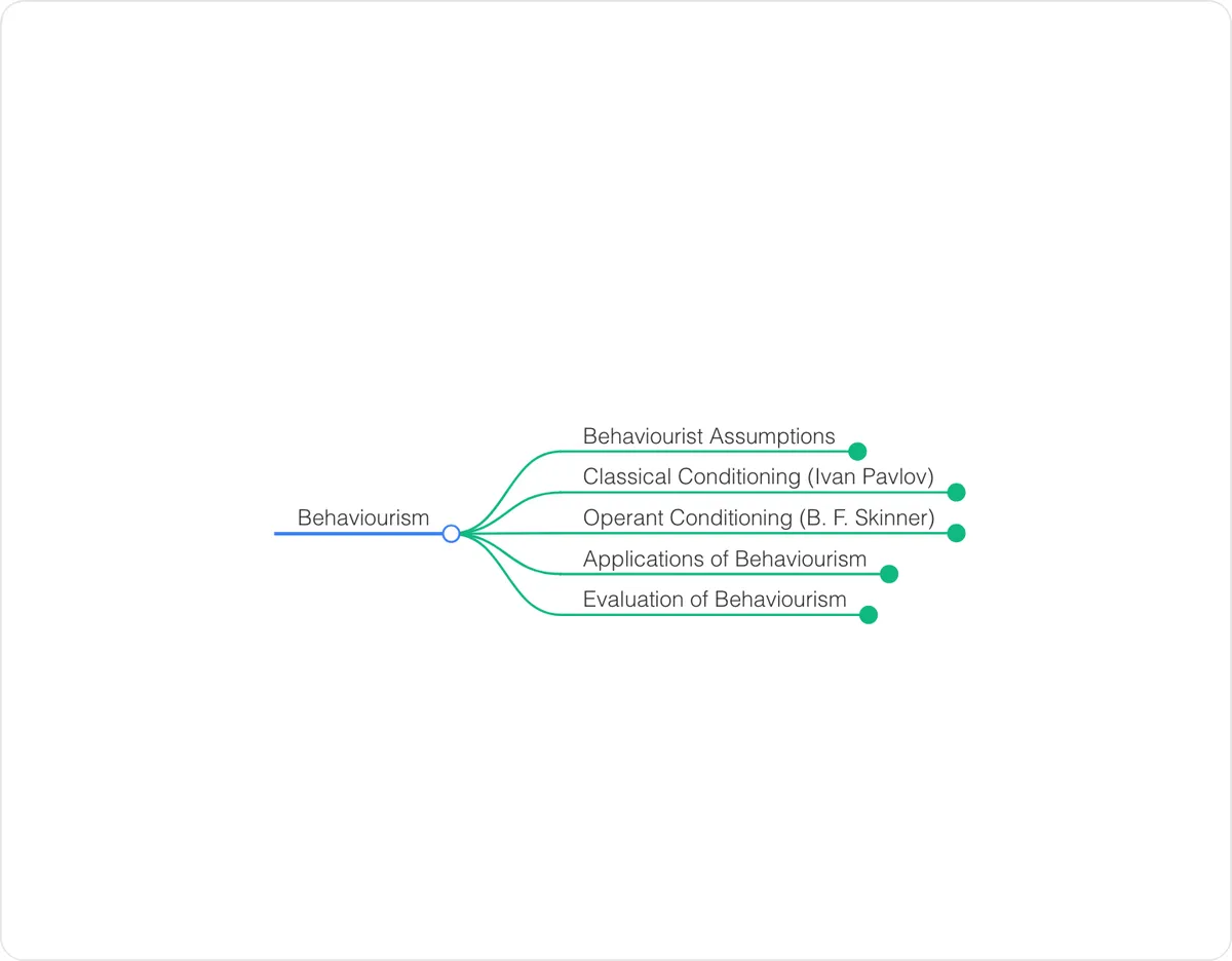 Mind map preview: Behaviourism
