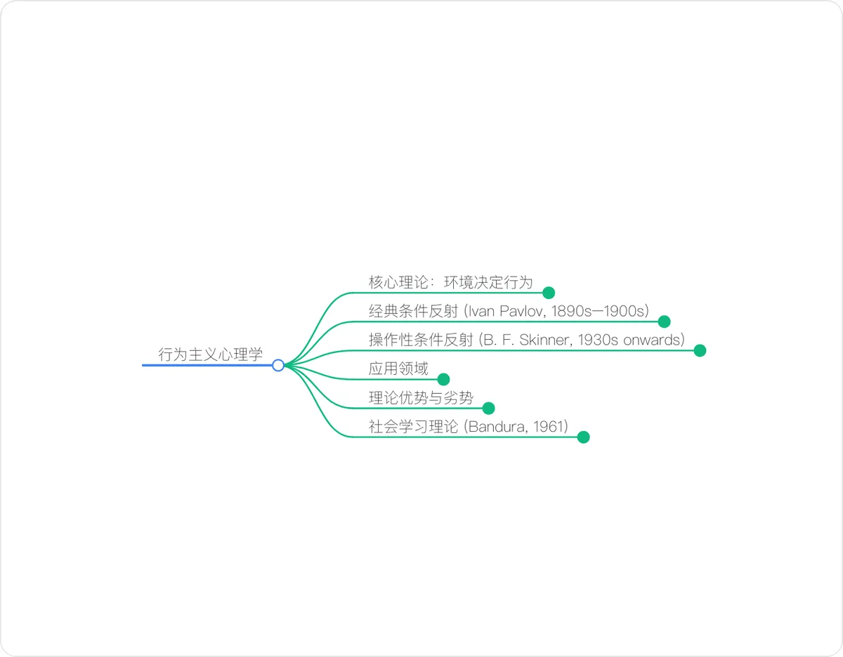 导图预览：行为主义心理学