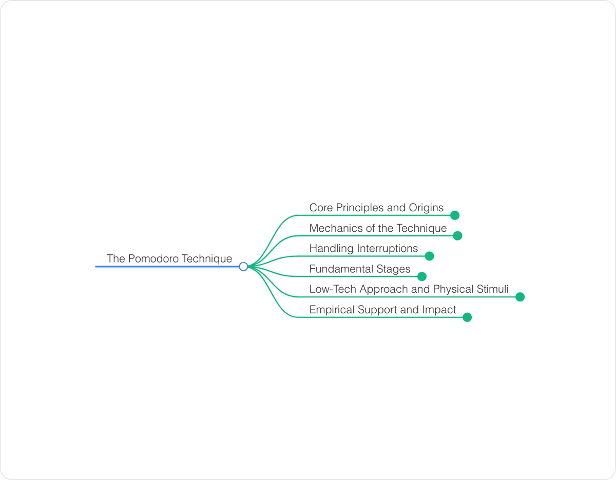 Mind map preview: The Pomodoro Technique