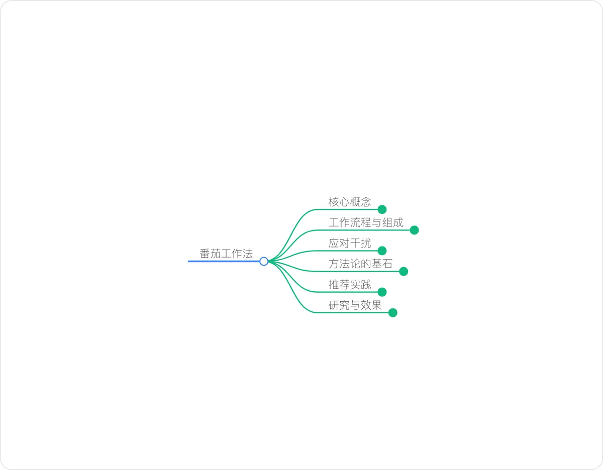 导图预览：番茄工作法