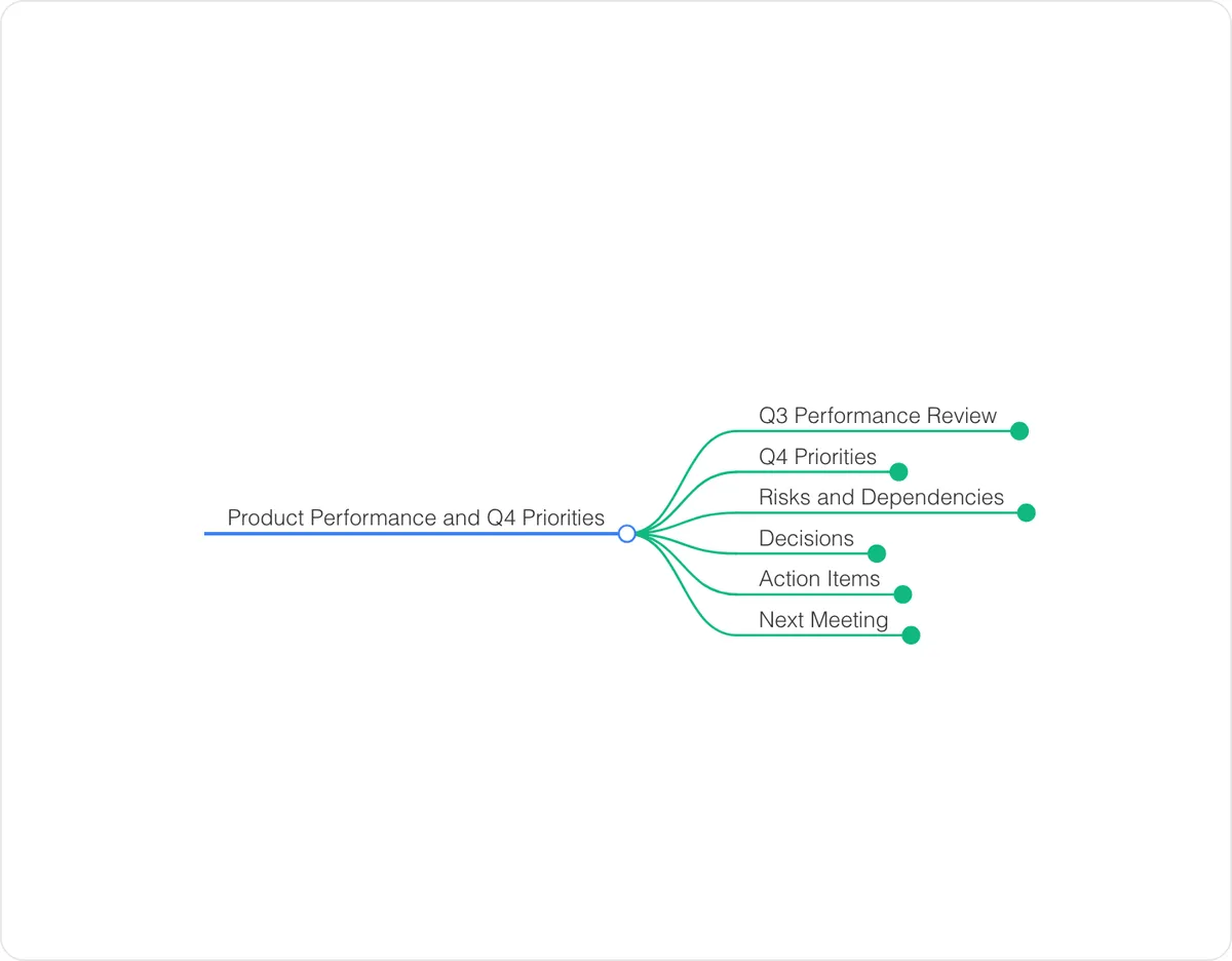Mind map preview: Product Performance and Q4 Priorities