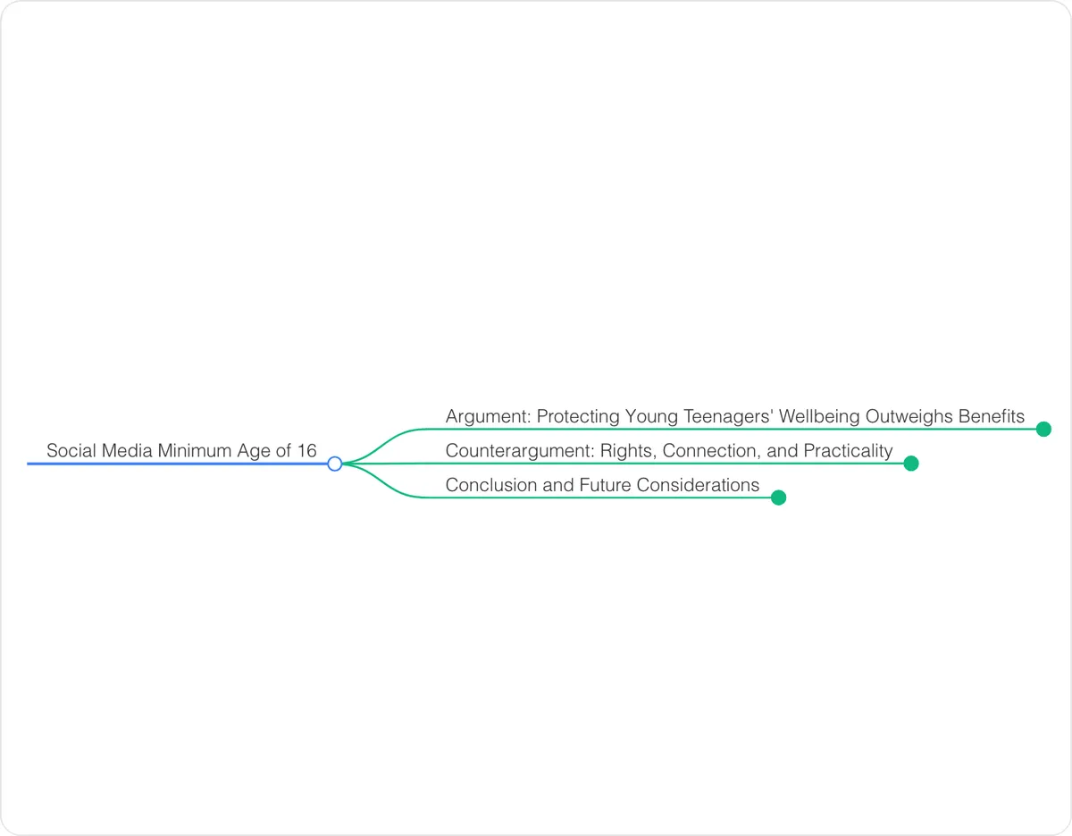 Mind map preview: Social Media Minimum Age of 16